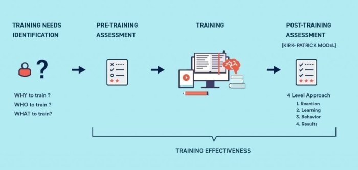 Roi effectiveness evaluating kirkpatrick determine measurement calculate spending knowing metrics