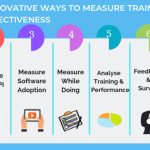 Effectiveness training measure corporate step guide batch weekday batches weekend details