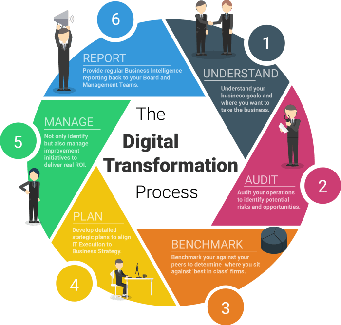 Maturity assessment strategic